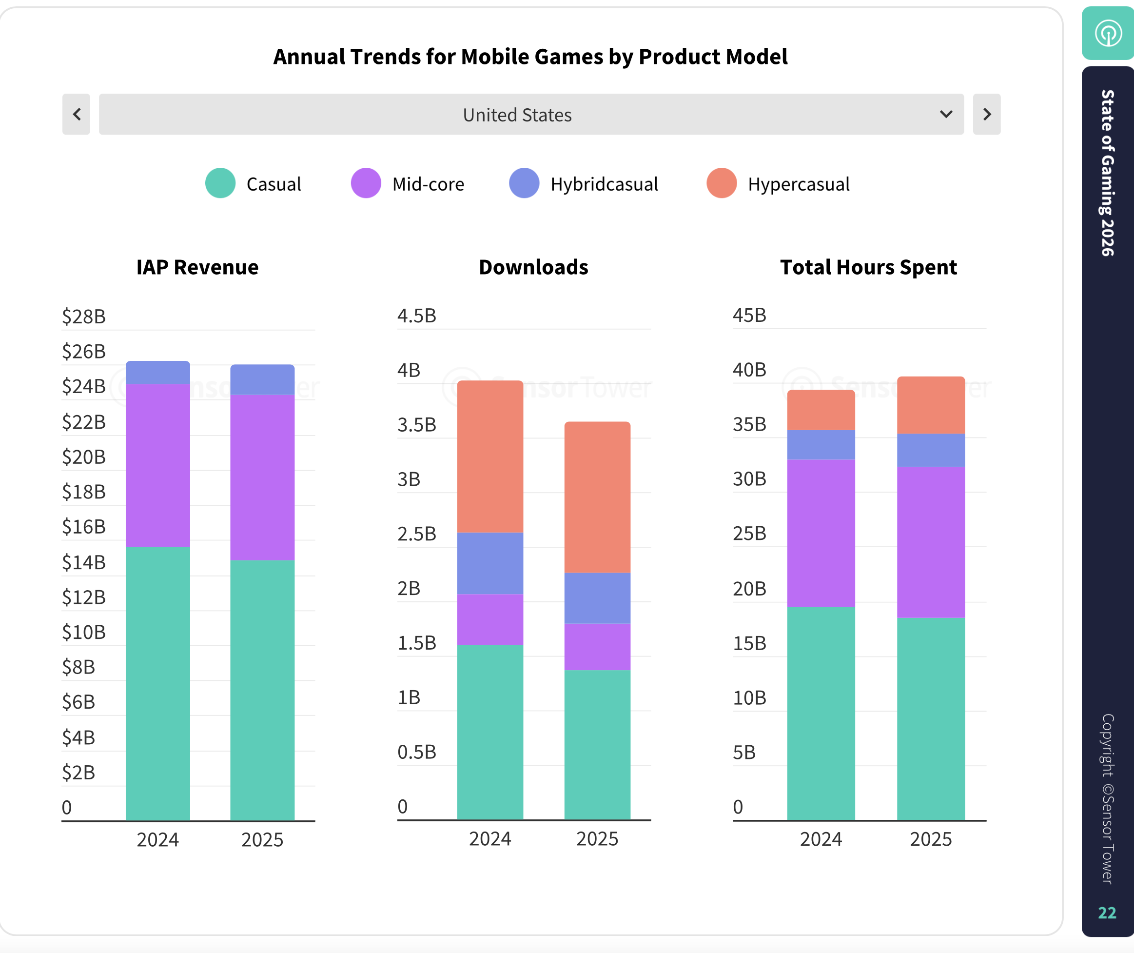 Top casual and mid-core IAP revenue leaders 2025