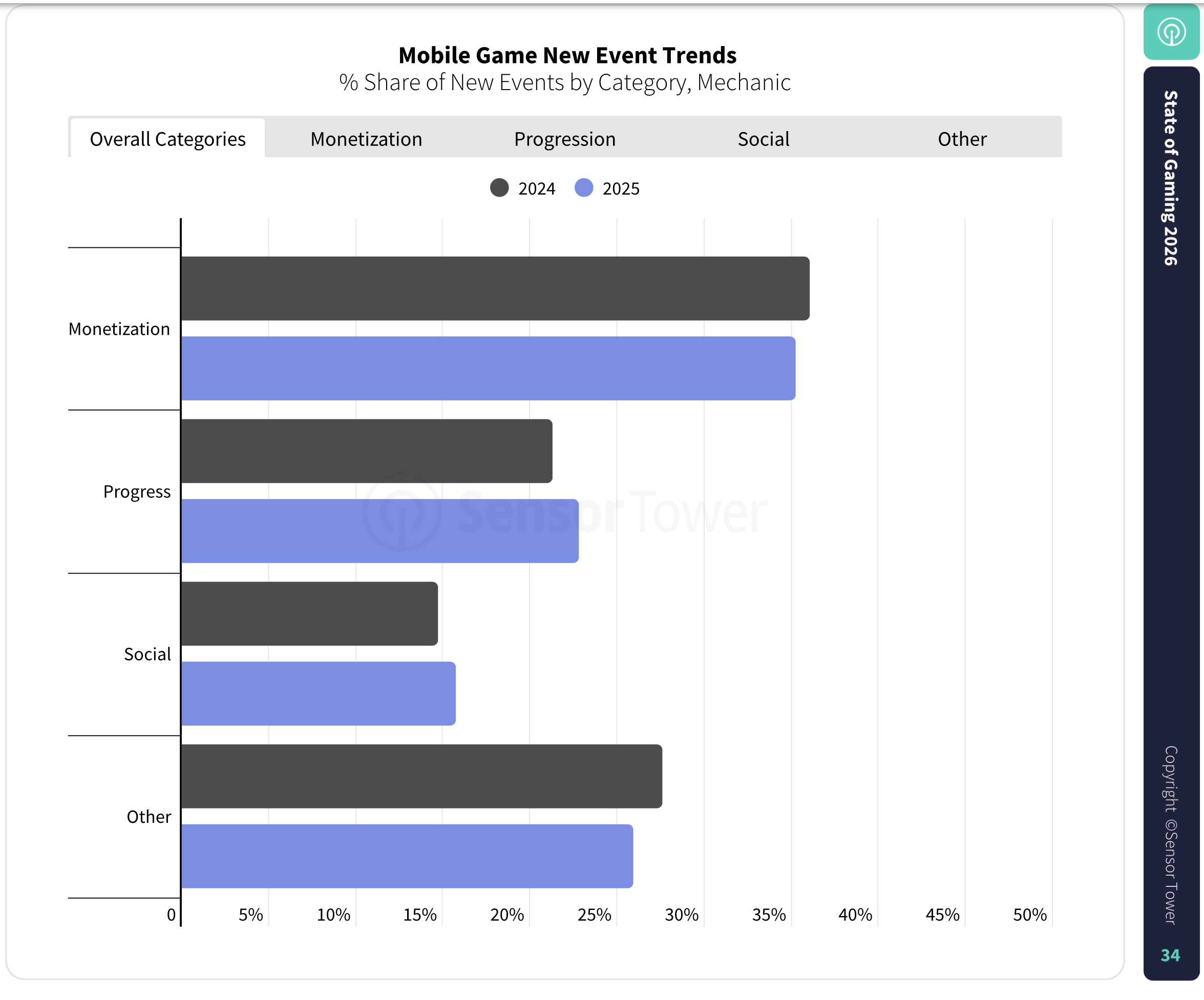 LiveOps event types and revenue lift correlation 2025