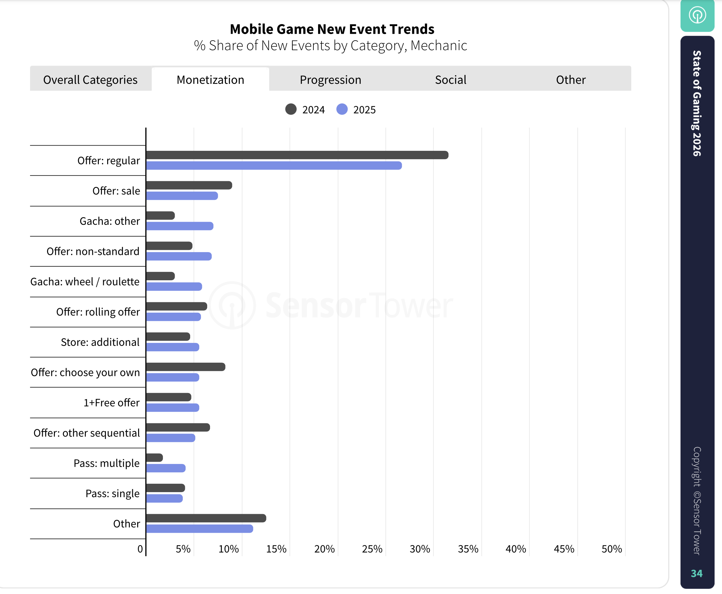 Mobile game LiveOps event performance data 2025
