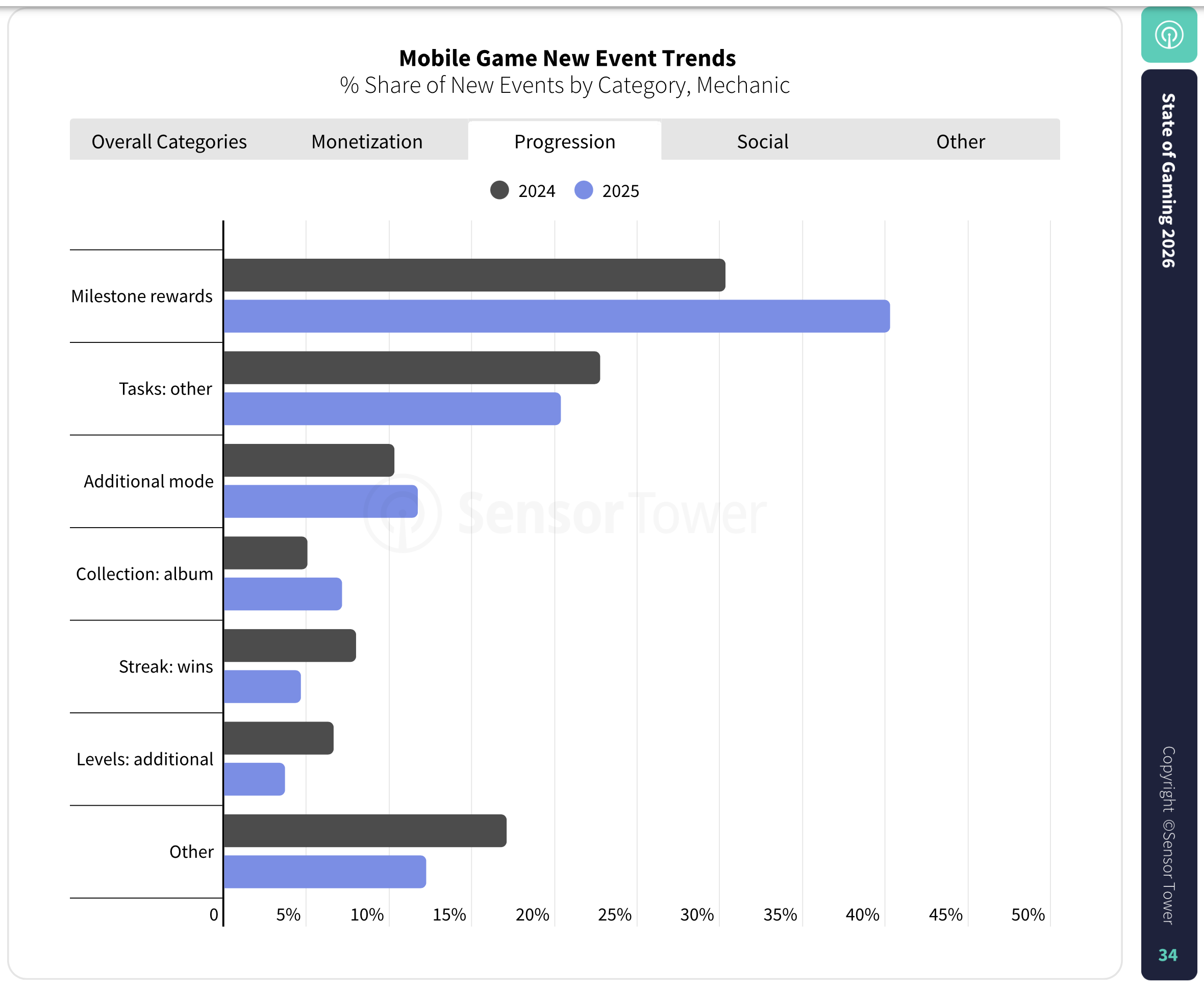 LiveOps event revenue impact by feature type 2025