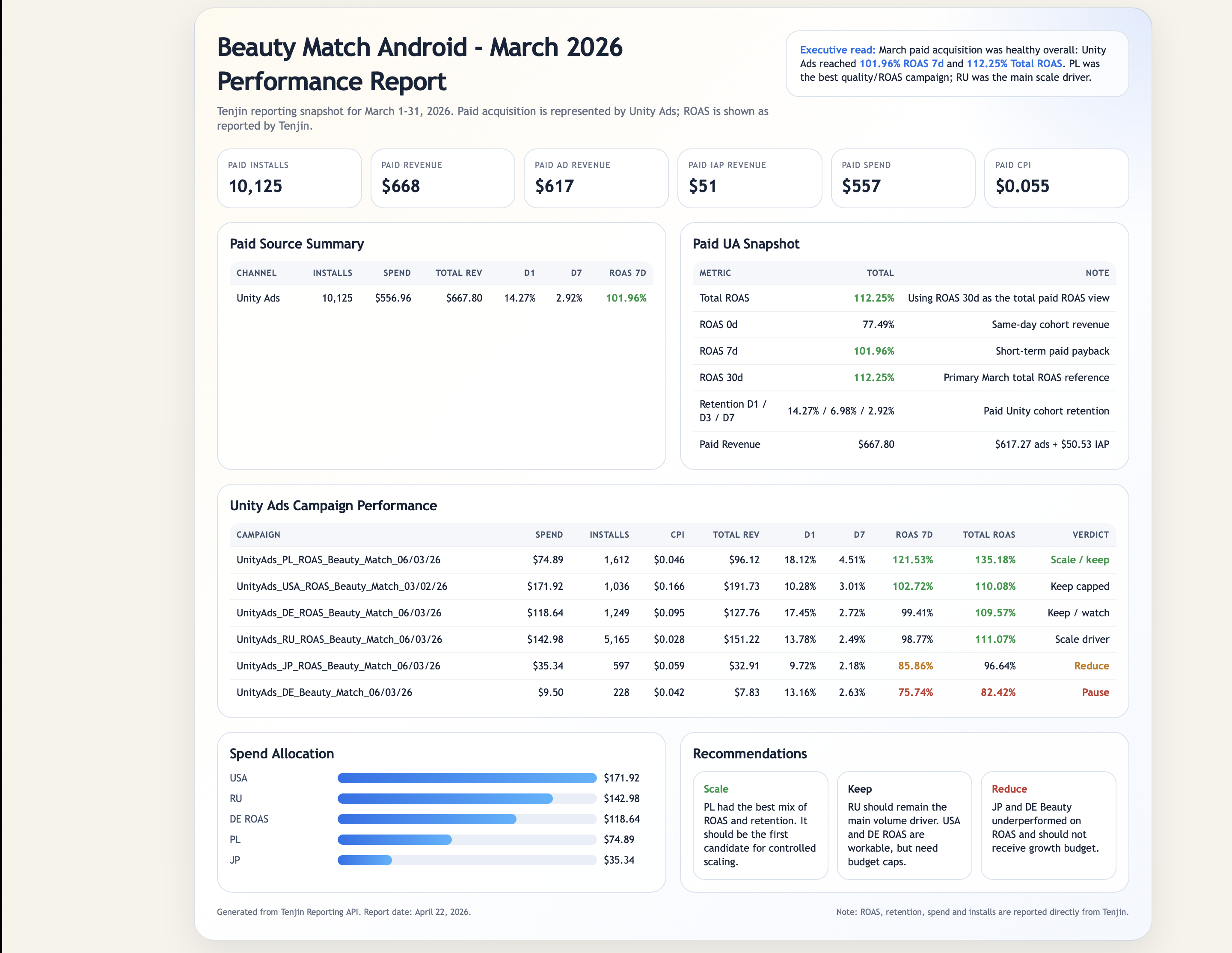 Geo-level ROAS performance data for Beauty Match UA campaigns, showing Day 0 ROAS, spend, and installs by country including USA, Germany, Poland, Russia, and Vietnam.