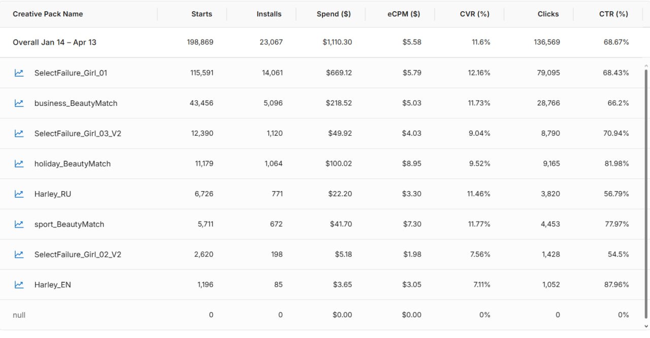 Creative pack performance comparison table for Beauty Match UA campaigns, showing spend, installs, eCPM, CVR, clicks, and CTR across all tested creative variants including Failure Girl 1, Business Beauty Match, Failure Girl 2 v2, and Harley.