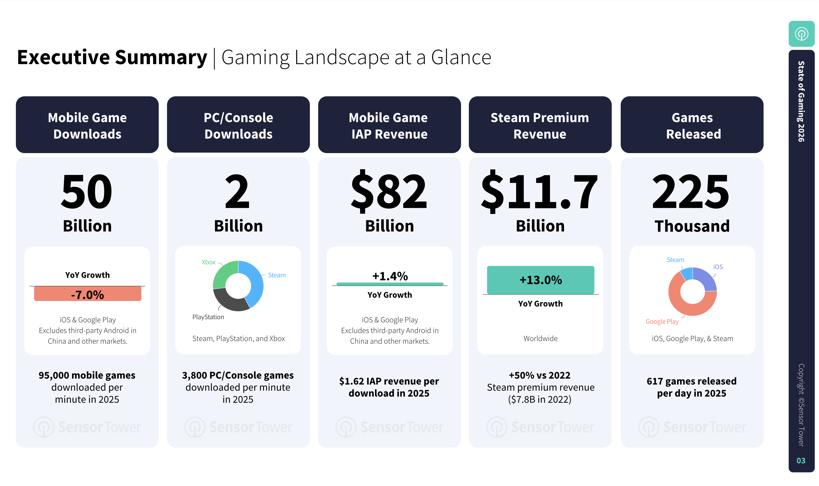US mobile game market revenue data from Sensor Tower State of Gaming 2026